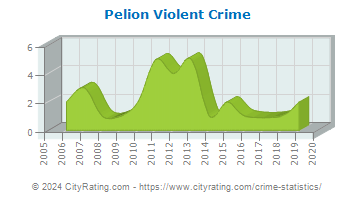 Pelion Violent Crime