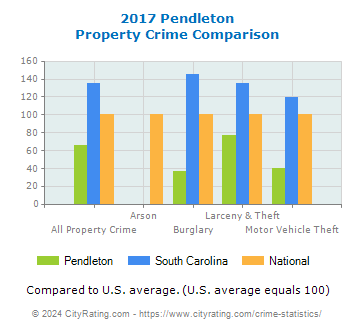 Pendleton Property Crime vs. State and National Comparison