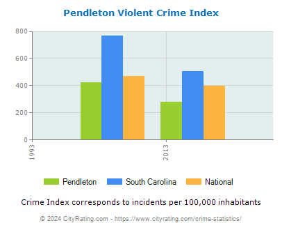 Pendleton Violent Crime vs. State and National Per Capita
