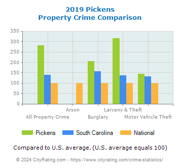Pickens Property Crime vs. State and National Comparison