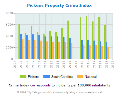 Pickens Property Crime vs. State and National Per Capita