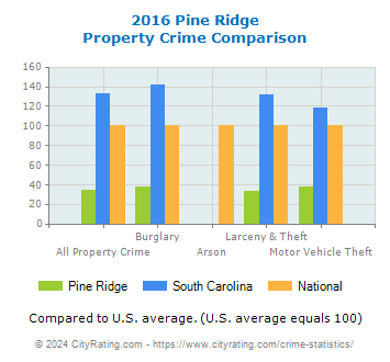 Pine Ridge Property Crime vs. State and National Comparison