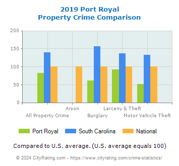 Port Royal Property Crime vs. State and National Comparison