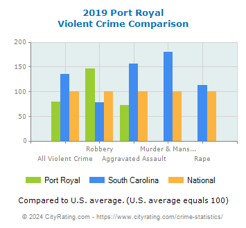 Port Royal Violent Crime vs. State and National Comparison