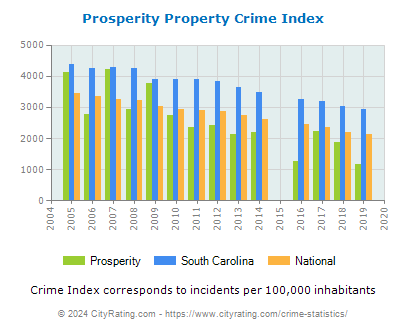 Prosperity Property Crime vs. State and National Per Capita