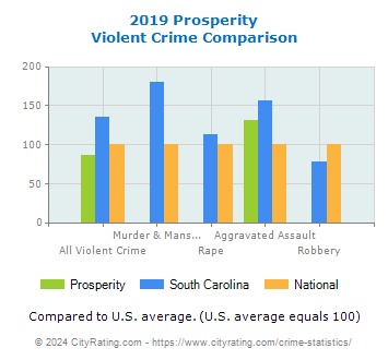 Prosperity Violent Crime vs. State and National Comparison