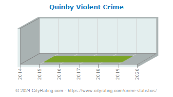 Quinby Violent Crime