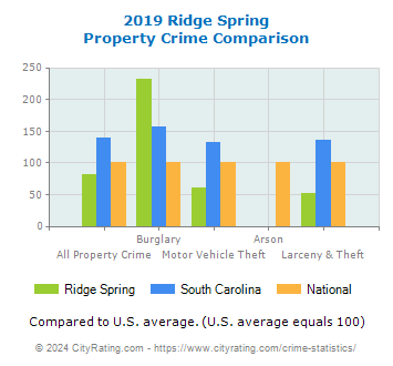 Ridge Spring Property Crime vs. State and National Comparison