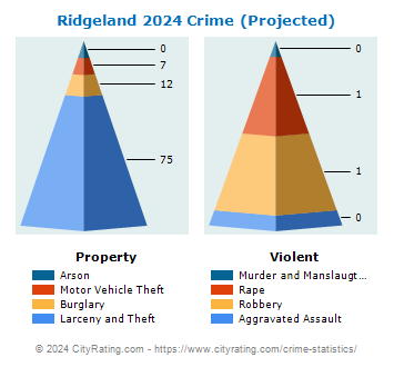 Ridgeland Crime 2024