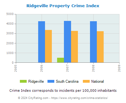 Ridgeville Property Crime vs. State and National Per Capita