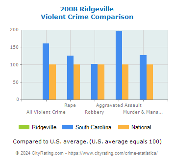 Ridgeville Violent Crime vs. State and National Comparison