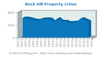 Rock Hill Property Crime