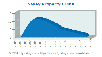 Salley Property Crime