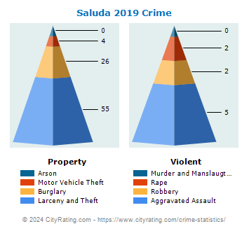 Saluda Crime 2019