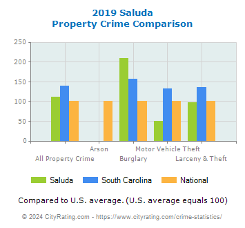 Saluda Property Crime vs. State and National Comparison