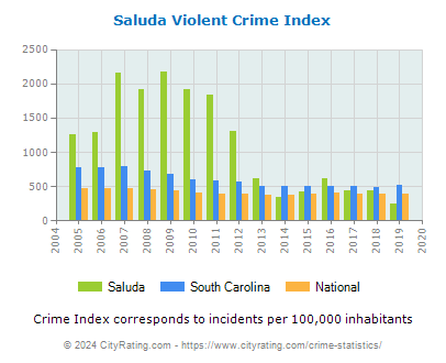 Saluda Violent Crime vs. State and National Per Capita