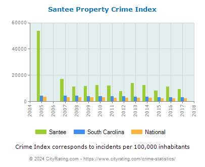 Santee Property Crime vs. State and National Per Capita