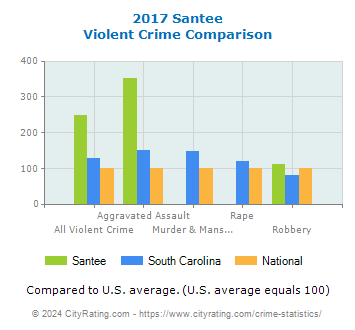 Santee Violent Crime vs. State and National Comparison