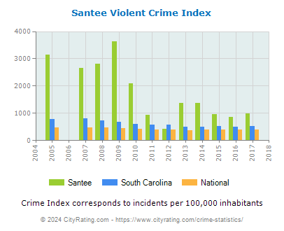 Santee Violent Crime vs. State and National Per Capita