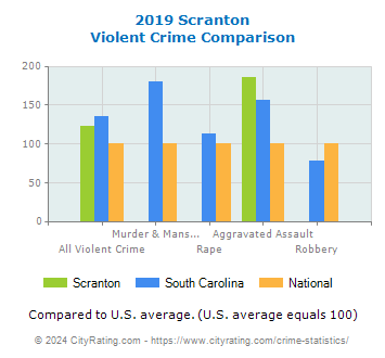 Scranton Violent Crime vs. State and National Comparison