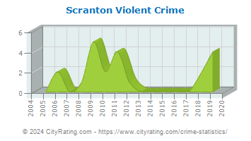 Scranton Violent Crime