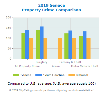 Seneca Property Crime vs. State and National Comparison