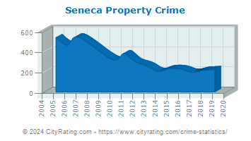 Seneca Property Crime