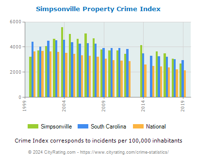 Simpsonville Property Crime vs. State and National Per Capita