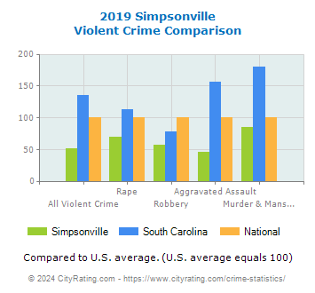 Simpsonville Violent Crime vs. State and National Comparison