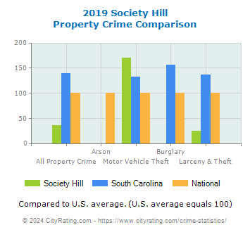 Society Hill Property Crime vs. State and National Comparison