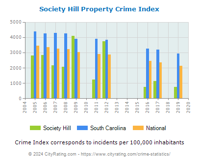 Society Hill Property Crime vs. State and National Per Capita