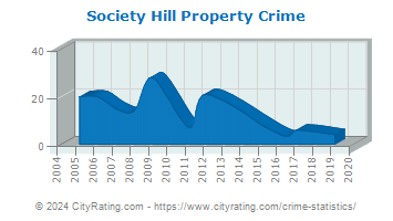 Society Hill Property Crime