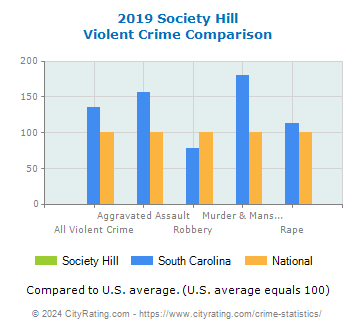 Society Hill Violent Crime vs. State and National Comparison