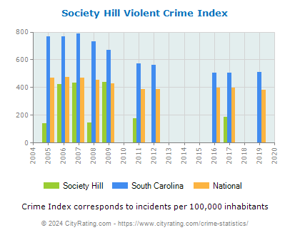 Society Hill Violent Crime vs. State and National Per Capita
