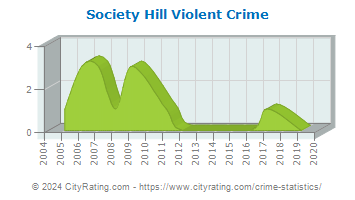 Society Hill Violent Crime