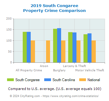 South Congaree Property Crime vs. State and National Comparison