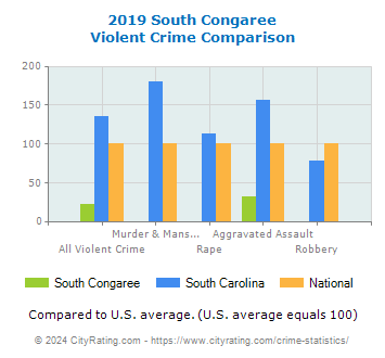 South Congaree Violent Crime vs. State and National Comparison