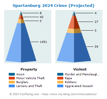Spartanburg Crime 2024