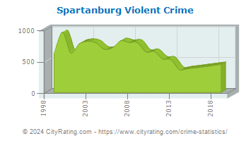 Spartanburg Violent Crime
