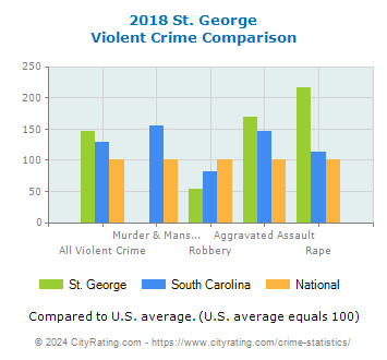 St. George Violent Crime vs. State and National Comparison
