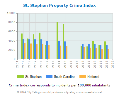 St. Stephen Property Crime vs. State and National Per Capita