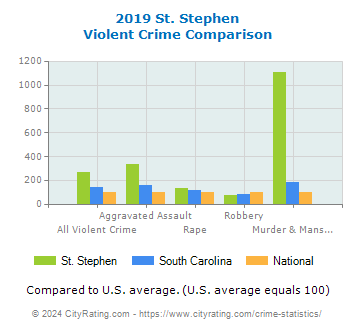 St. Stephen Violent Crime vs. State and National Comparison