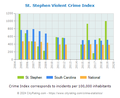 St. Stephen Violent Crime vs. State and National Per Capita