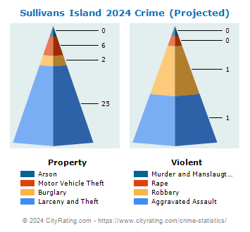 Sullivans Island Crime 2024