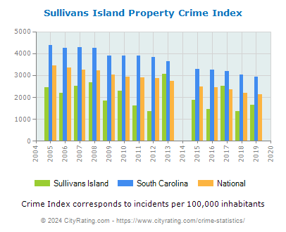 Sullivans Island Property Crime vs. State and National Per Capita