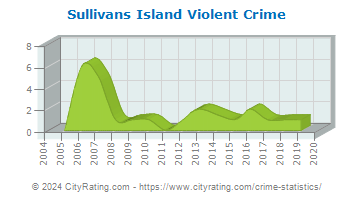 Sullivans Island Violent Crime