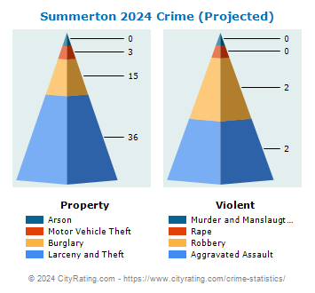Summerton Crime 2024