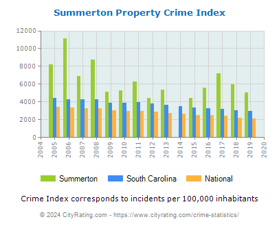 Summerton Property Crime vs. State and National Per Capita