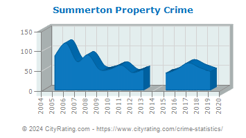 Summerton Property Crime