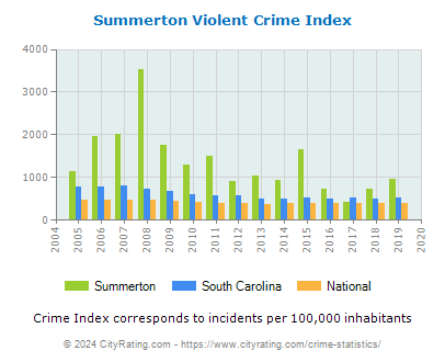 Summerton Violent Crime vs. State and National Per Capita